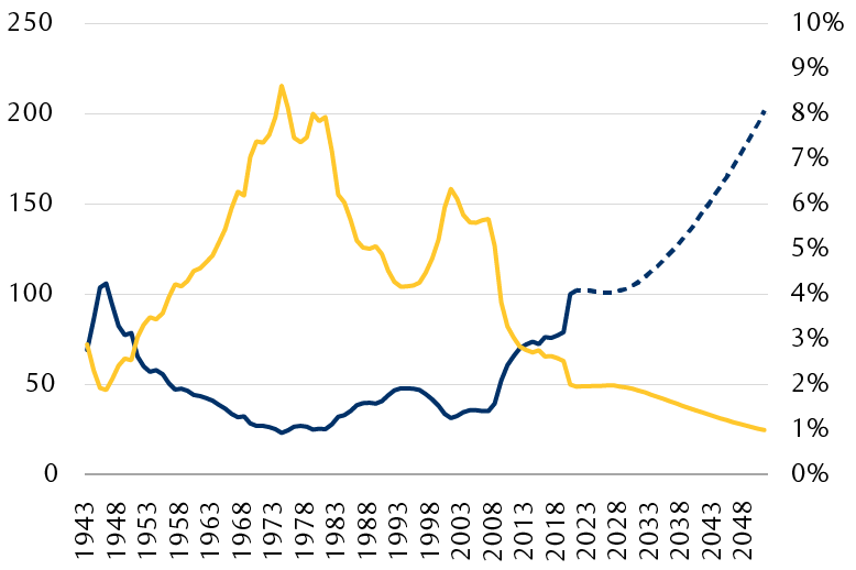 The line chart shows a steady decline in federal debt from 100% of GDP in 1945 to 25% in the mid-1970s. The measure rose sharply beginning in 2009 and is at 100% and the CBO projects it to rise to 200% by 2050. The chart also shows that these higher debt-to-GDP levels are tolerable with lower real interest rates and that by 2051 real interest rates of 1% may be desirable.