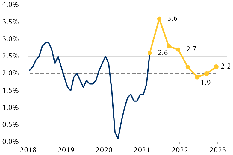 The line chart shows the recent trend in the Consumer Price Index year-over-year change since 2018 and the expected jump to 3.6% in the second quarter this year, which is then expected to slow to more-normal levels around the Fed's 2% target through 2022.