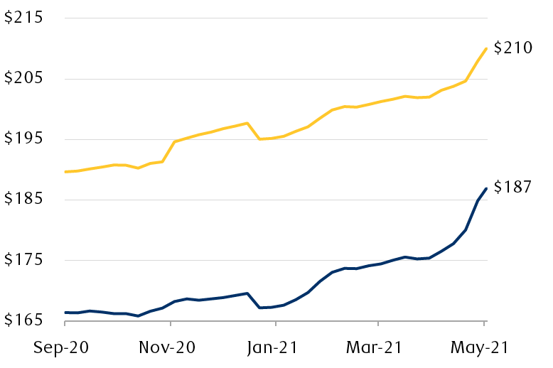 The line chart shows how the consensus forecast for S&P 500 annual earnings per share has increased since the beginning of September 2020. For the 2021 forecast, it has risen from $166 per share to $187 currently, with much of the increase occurring in just the past few months. For the 2022 forecast, it has risen from $190 to $210 currently in a similar pattern, although the recent increases have been less pronounced.
