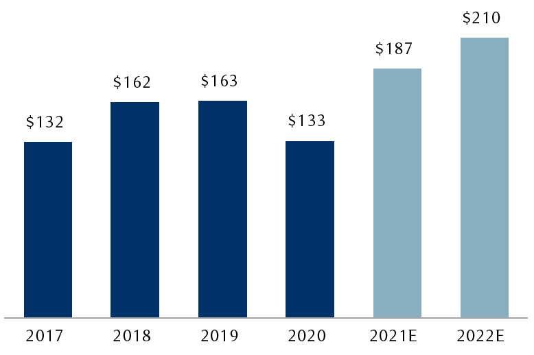 The bar chart shows the progression of S&P 500 annual earnings per share. Actual reported earnings were as follows: $132 in 2017, $162 in 2018, $163 in 2019, and $133 in 2020. The consensus estimate for 2021 and 2022 earnings is $187 and $210, respectively. So the 2021 forecast is that earnings will eclipse the previous peak.