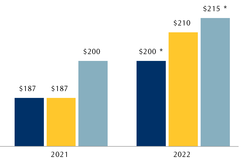 The bar chart shows the differences in S&P 500 annual earnings-per-share estimates. For 2021, RBC Capital Markets is forecasting $187 per share, while the consensus is forecasting $187 and our national research correspondent is forecasting $200. For 2022, the same sources are forecasting $200, $210, and $215 per share, respectively.