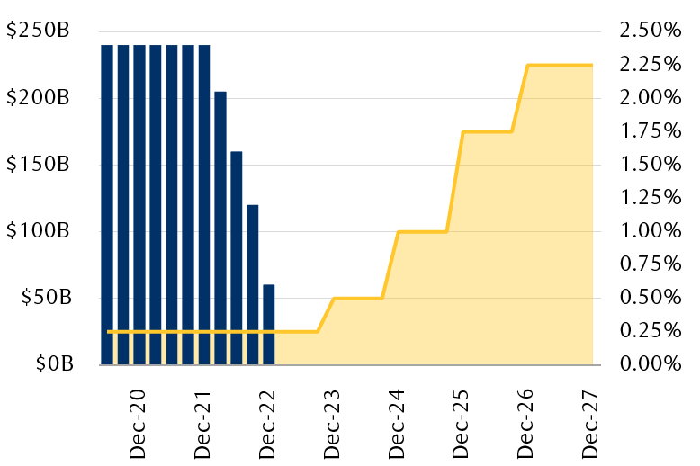 The chart shows the Fed's survey results regarding the expected process of reducing the Fed's asset purchases over the course of 2022, to then be followed by the first rate hike in late 2023.