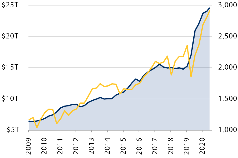 The chart shows the strong correlation between the amount of money on major central bank balance sheets and an index of global stocks.