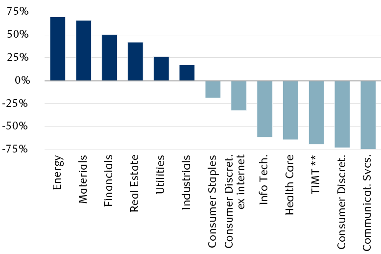 The bar chart shows the correlations of relative S&P 500 sector with inflation expectations since 2004. The correlations (from strongest to weakest) are positive for the Energy, Materials, Financials, Real Estate, Utilities, and Industrials. The weakest are Consumer Staples, technology-relate sectors, Health Care, Consumer Discretionary, and Communications Services. The former group outperformed the S&P 500 when inflation expectations rose, while the latter group underperformed.