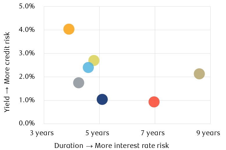 The bubble chart shows the current average yield against the current average duration of the major U.S. fixed income sectors: High-yield corporate (4.0%/3.9 yrs); Hybrid preferred (2.7%/4.8 yrs); Fixed-rate preferred (2.4%/4.6 yrs); Investment-grade corporate (2.1%/8.6yrs); Mortgage-backed (1.8%/4.25 yrs); Municipal (1.0%/5.1 yrs); Treasury (0.9%/6.9 yrs).