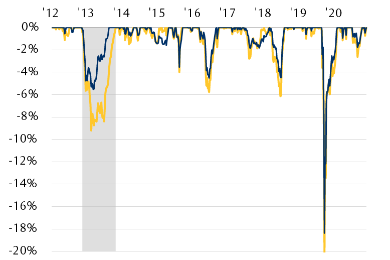 The line chart shows how far preferred-share indexes have fallen from their rolling one-year highs over the past decade.