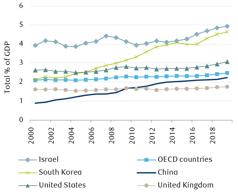The line chart shows spending on research and development (R&D) as a percentage of total Gross Domestic Product (GDP) from 2000 through 2019 for South Korea, Israel, the United Kingdom, the United States, China, and the OECD countries. Israel’s spending level is consistently the highest, and was close to 5% in 2019. South Korea’s spending has increased the fastest, and is second only to Israel. The U.S. spent 3.1% in 2019, more than the OECD average of 2.5%. UK spending has remained roughly stable and is now the lowest in the group. China’s spending has increased consistently over the past two decades, from less than 1% in 2000 to over 2% in 2019.