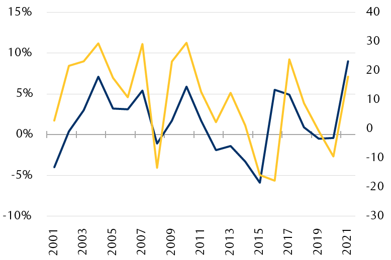 The line chart shows annual earnings-per-share (EPS) growth for companies in the MSCI China Index and China’s producer price index (PPI) from 2001 to 2021. PPI upcycles usually coincided with higher company earnings growth.