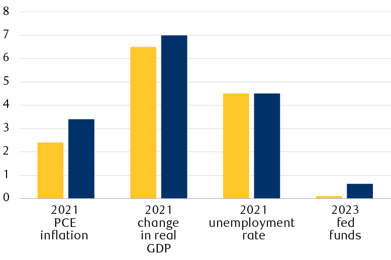 The bar chart shows the changes between March and June in the median Fed member’s economic estimates. It shows a 0.5% increase in Real GDP growth and a 1% increase in PCE Inflation for 2021, with a 0.5% increase in expected fed funds by 2023.