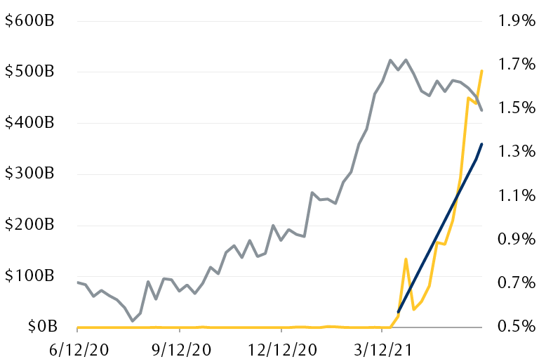 The line chart shows that in the past three months the Fed has accepted more cash into its reverse repo facility than it has put into the market through its asset purchases. The chart also shows a moderate decline in 10-year Treasury rates during the same period.
