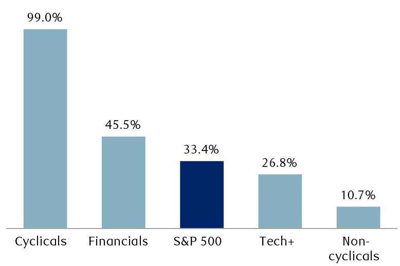 The chart compares 2021 consensus year-over-year earnings growth forecasts for the S&P 500 and selected equity categories. Cyclicals up 99%, Financials up 45.5%, S&P 500 up 33.4%, Tech-related stocks up 26.8%, and Non-cyclicals up 10.7%.