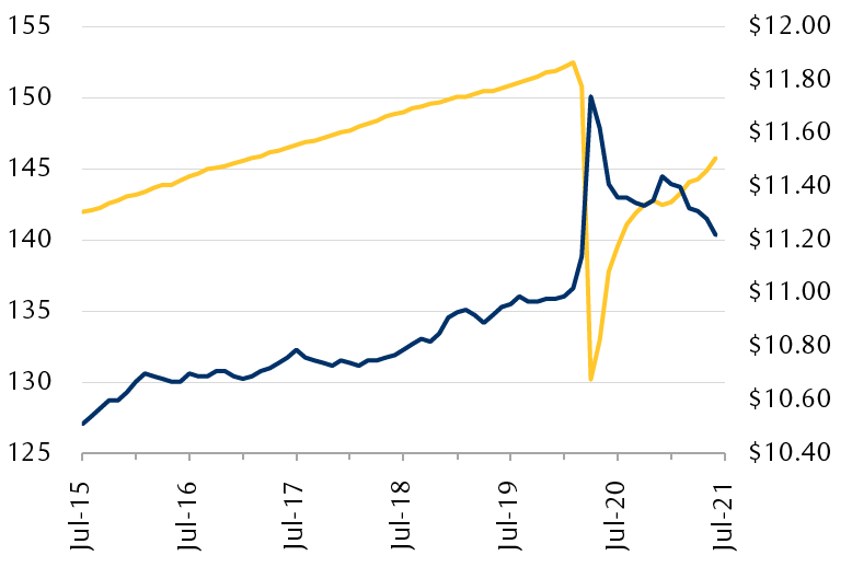 The line chart reflects muted medium-term inflation expectations with markets pricing annual inflation over a five-year period starting five years in the future at 2.27%, near the midpoint of the recent range.