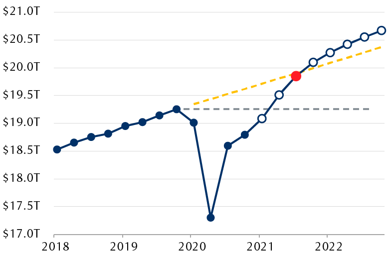 The line chart shows the historical path of U.S. GDP in dollar terms for each quarter from 2018 through 2020, and shows the path of consensus estimates in 2021 and 2022. U.S. GDP rose steadily at first, until the COVID-19 crisis hit. It retreated significantly during that time, especially in Q2 2020. The chart also illustrates the trend that was forecasted had COVID-19 not occurred. The consensus forecast of economists anticipate that by Q3 2021, U.S. GDP will be back to that trend level and then will rise above it thereafter.