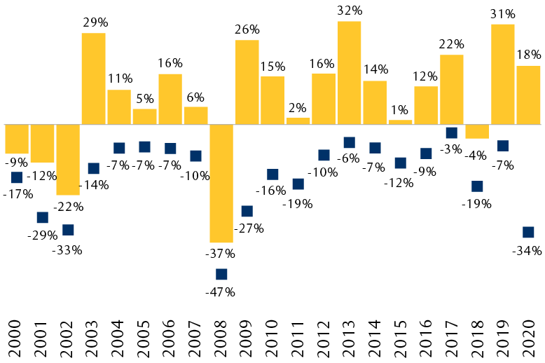 The bar chart shows annual performance of the S&P 500 including dividends from 2000 to 2020. For each year, the maximum peak to trough declines are also shown. This illustrates that even when the market performs well for the full year, meaningful pullbacks and corrections can occur. For example, in 2003, the S&P 500 rose 29%, but the market pulled back 14% at some point during the year. In 2009, the market finished the year up 26%, but at one point it had been down 27%. In 2020, the S&P 500 rose 18%, but at one point during the height of the COVID-19 crisis the market was down 34%.