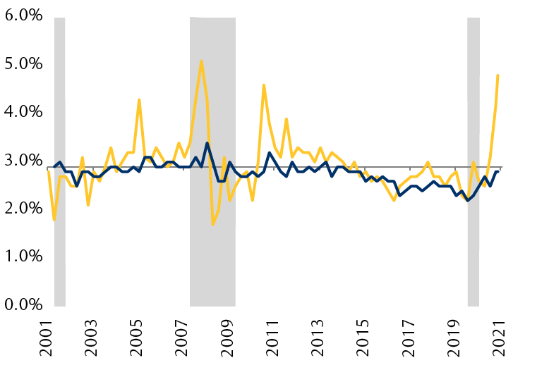 The line chart shows that consumers' near-term inflation expectations (currently at 4.8%) are well-above the historical average of 3.0%, while long-term inflation expectations remain average (currently at 2.9%), compared to a historical average of 2.8%, based on data since 2001.
