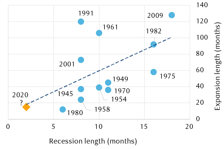 The X-Y plot shows the length of recessions relative to the length of the subsequent expansion for each business cycle since the end of World War II (1945). There is a notable correlation between the two, numbers, with longer recessions tending to be followed by longer expansions.