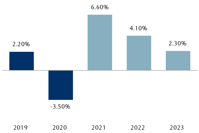 The bar chart shows that after rising 2.2% in 2019, annual U.S. Real GDP dropped -3.5% in 2020 due to the COVID-19 crisis. The consensus forecast of economists is for it to rebound sharply by 6.6% in 2021 and then to ease back to 4.1% growth in 2022 and then to a more normal level of 2.3% growth in 2023.