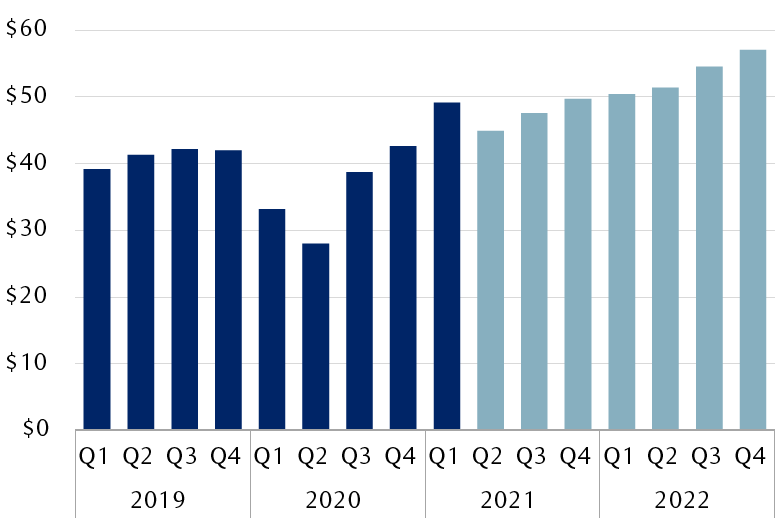 The bar chart shows the S&P 500 quarterly earnings plunged during the COVID-19 crisis and reached a low of $27.98 per share in Q2 2020. Since then it has rebounded and reached $49.13 per share in Q1 2021. The consensus estimate by analysts anticipates it will drift higher later this year and next year, eventually reaching $57.03 per share in Q4 2022.
