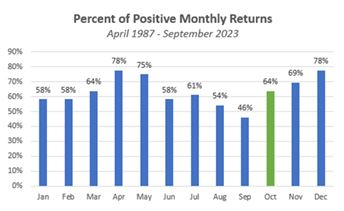 graph showing returns