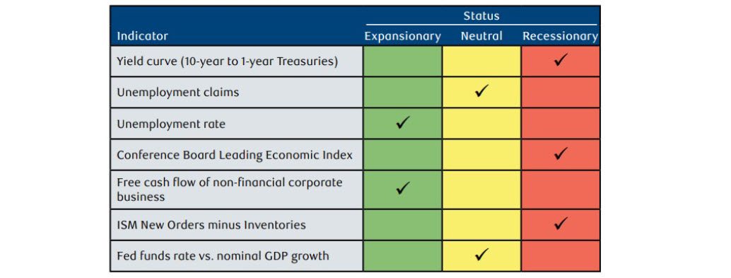 US recession scorecard: Yield Curve 10-year to 1 year Treasuries (Status: Recessionary); Unemployment claims (Status: Neutral); Unemployment rate (Status: Expansionary); Conference Board Leading Economic Index (Status Recessionary); Free cash flow of non-financial corporate business (Status Expansionary); ISM New Orders minus Inventories (Status: Recessionary) Fed funds rate vs. nominal GDP growth (Status: Neutral) 
