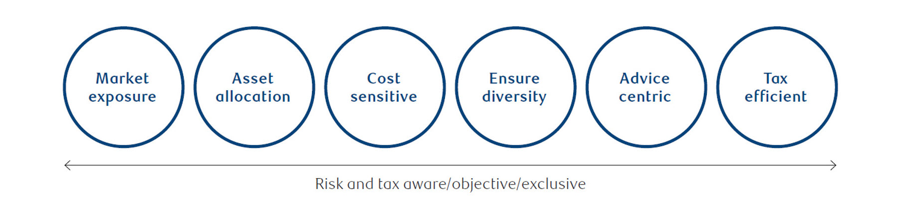 Pillars of our methodology: Market exposure, Asset allocation, Cost sensitive, Ensure diversity, Advice centric, Tax efficient (Risk and tax aware / objective/exclusive)