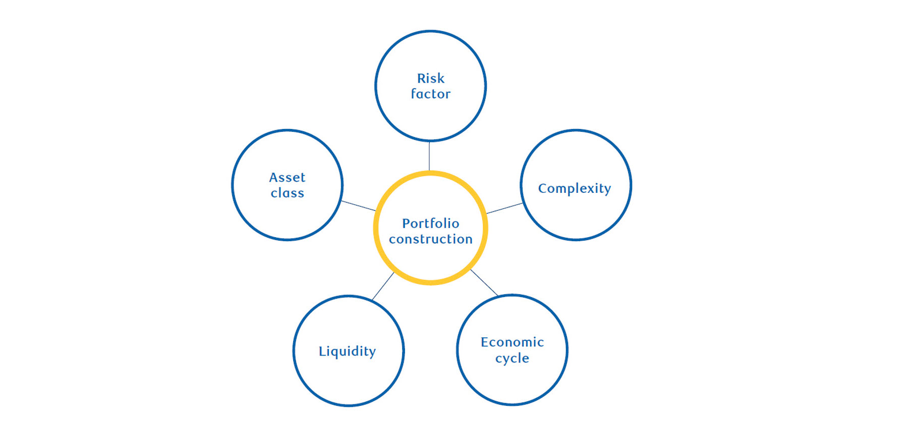 Portfolio Construction - Risk factor, complexity, Economic Cycle, Liquidity, Asset class